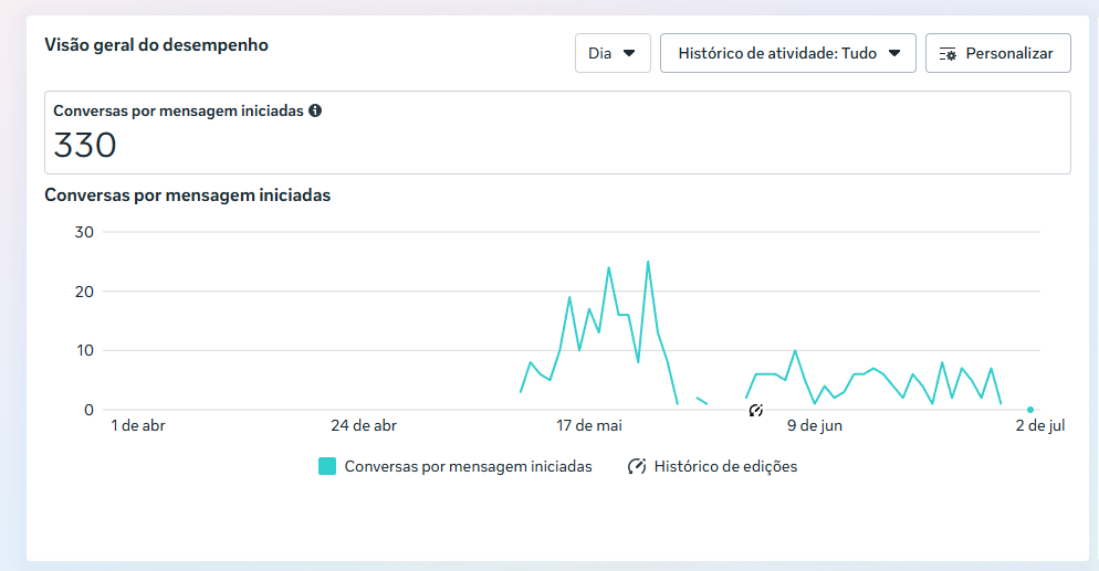 Print de desempenho de campanha com conversas por mensagem iniciadas